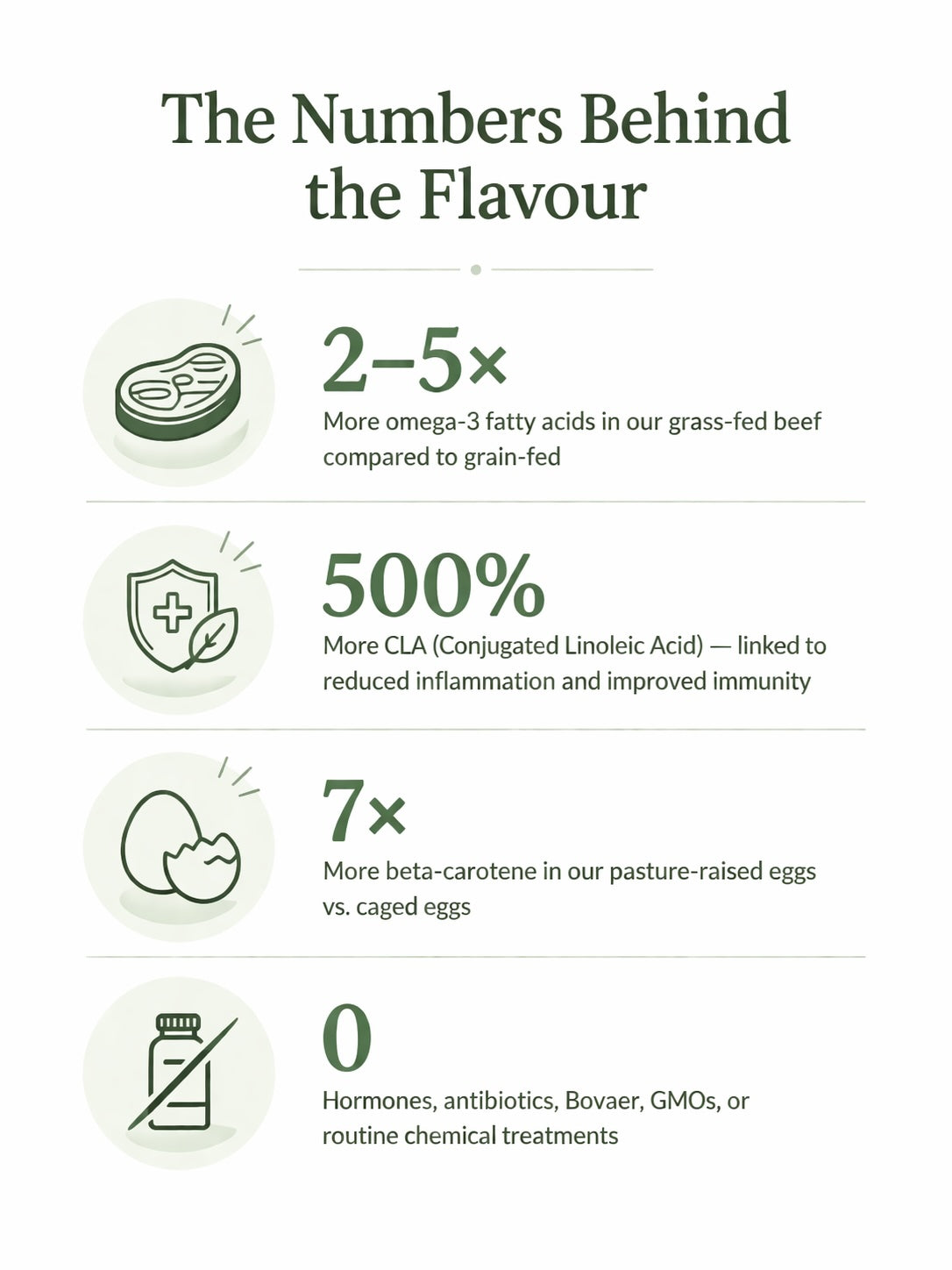 Chart detailing the numbers behind the flavor of grass-fed beef and pasture-raised eggs.